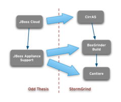 開源云計算新星 在OSChina社區(qū)探索StormGrind與JBoss云計算項目集